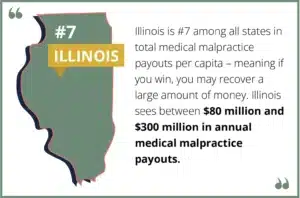 Illinois is #7 among all states in total medical malpractice payouts per capita – meaning if you win, you may recover a large amount of money. Illinois sees between $80 million and $300 million in annual medical malpractice payouts.