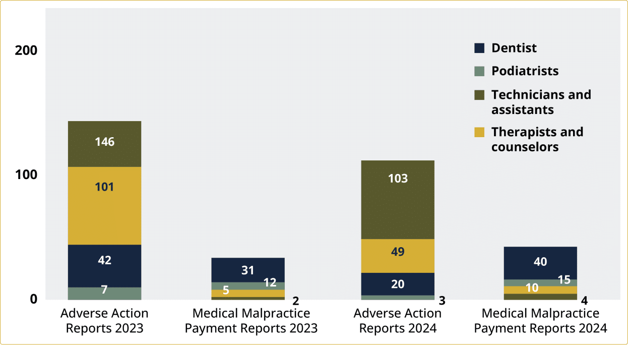 Medical malpractice adverse events in Illinois bar chart breakdown