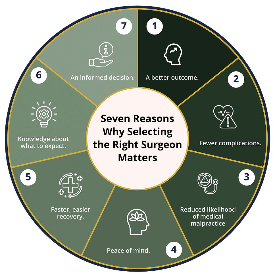 Seven reasons why selecting the right surgeon matters